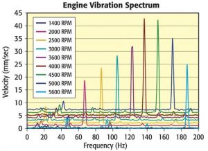 Spektar vibracija u funkciji vrzine